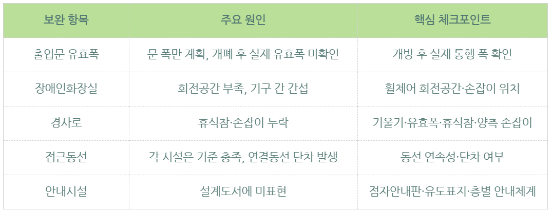 예비인증 보완사례 표